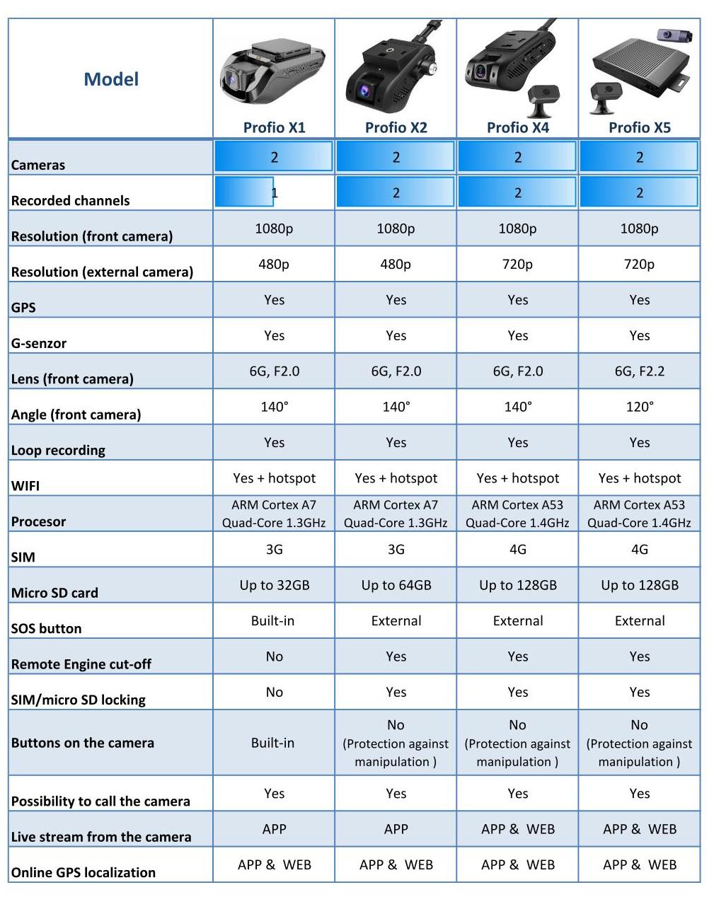 paragun profio x1 x2 x4 x5 cloud cameras dashcams