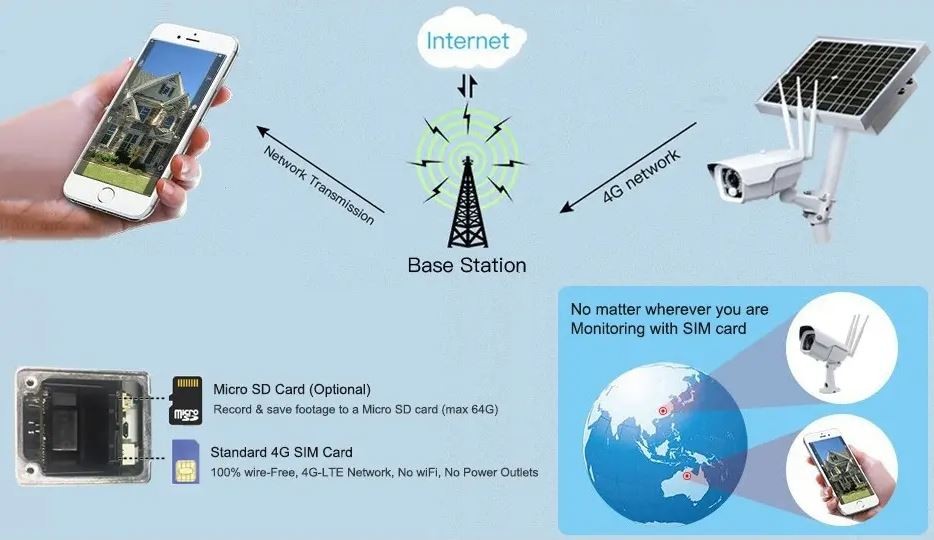 Kamera CCTV 4g barra